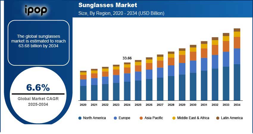 chart showing the global sunglasses market and growth